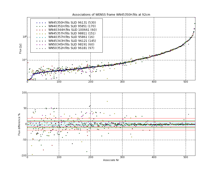 Associations of all neighbouring frames for WN45350H.fits