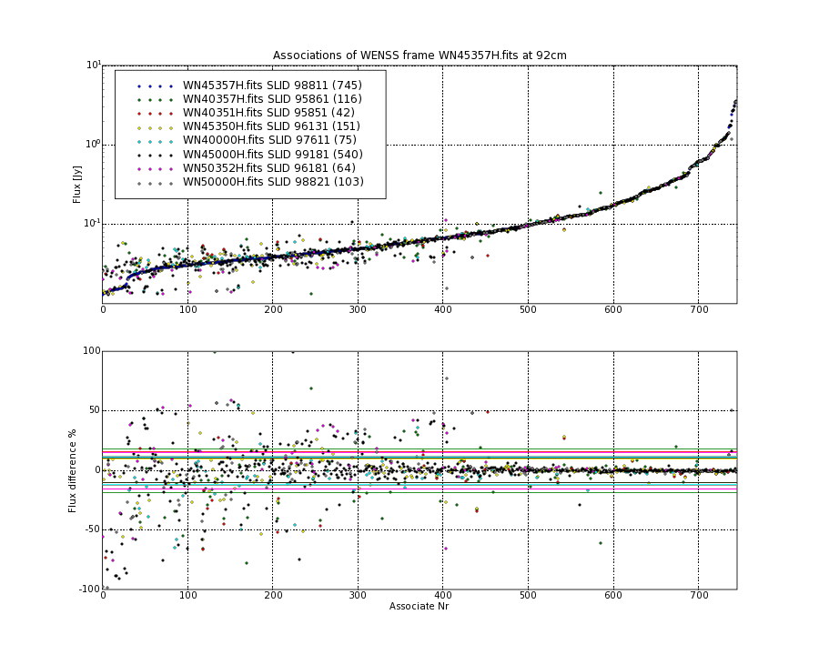 Associations of all neighbouring frames for WN45357H.fits