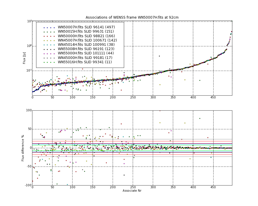 Associations of all neighbouring frames for WN50007H.fits