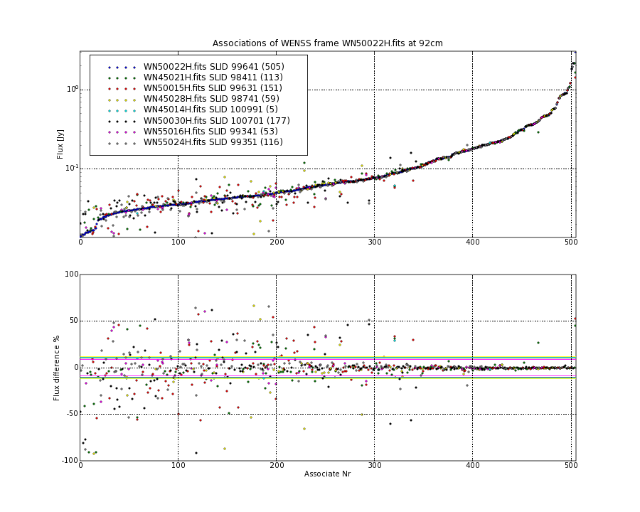 Associations of all neighbouring frames for WN50022H.fits