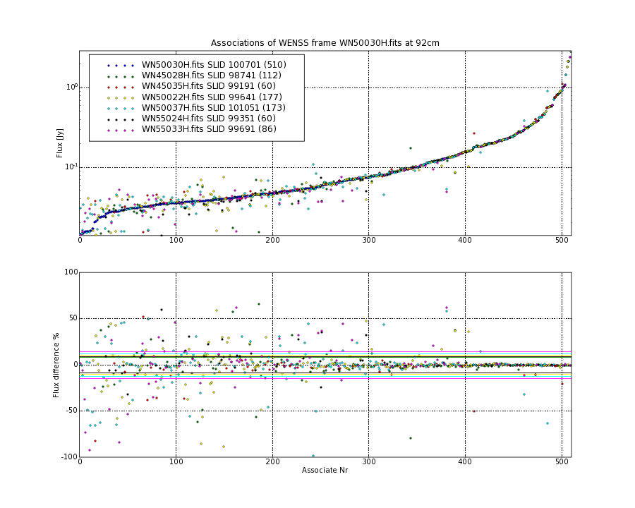 Associations of all neighbouring frames for WN50030H.fits