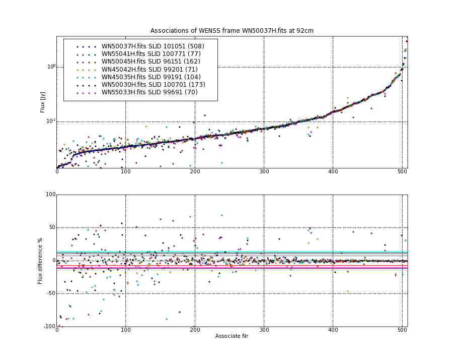 Associations of all neighbouring frames for WN50037H.fits