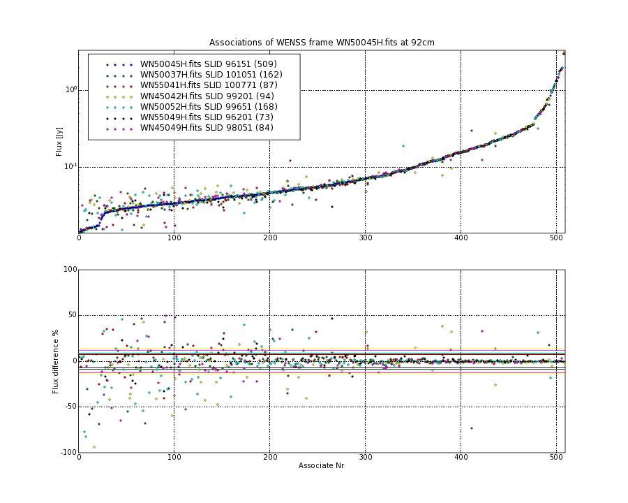 Associations of all neighbouring frames for WN50045H.fits