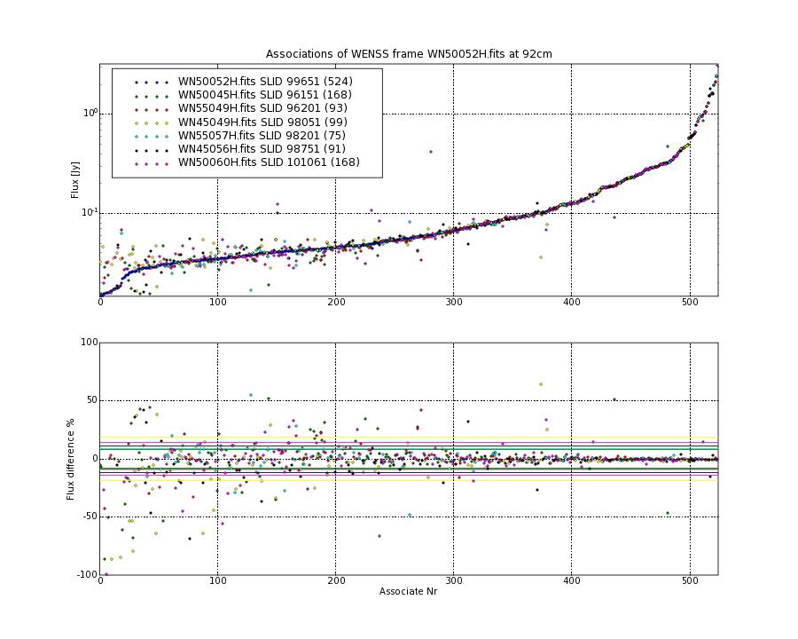 Associations of all neighbouring frames for WN50052H.fits