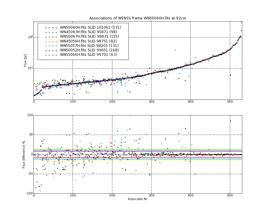 Associations of all neighbouring frames for WN50060H.fits