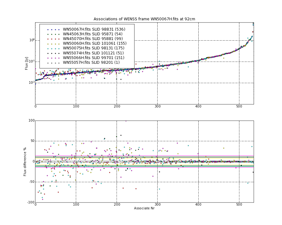 Associations of all neighbouring frames for WN50067H.fits