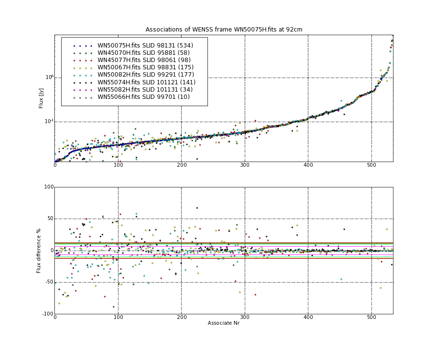 Associations of all neighbouring frames for WN50075H.fits