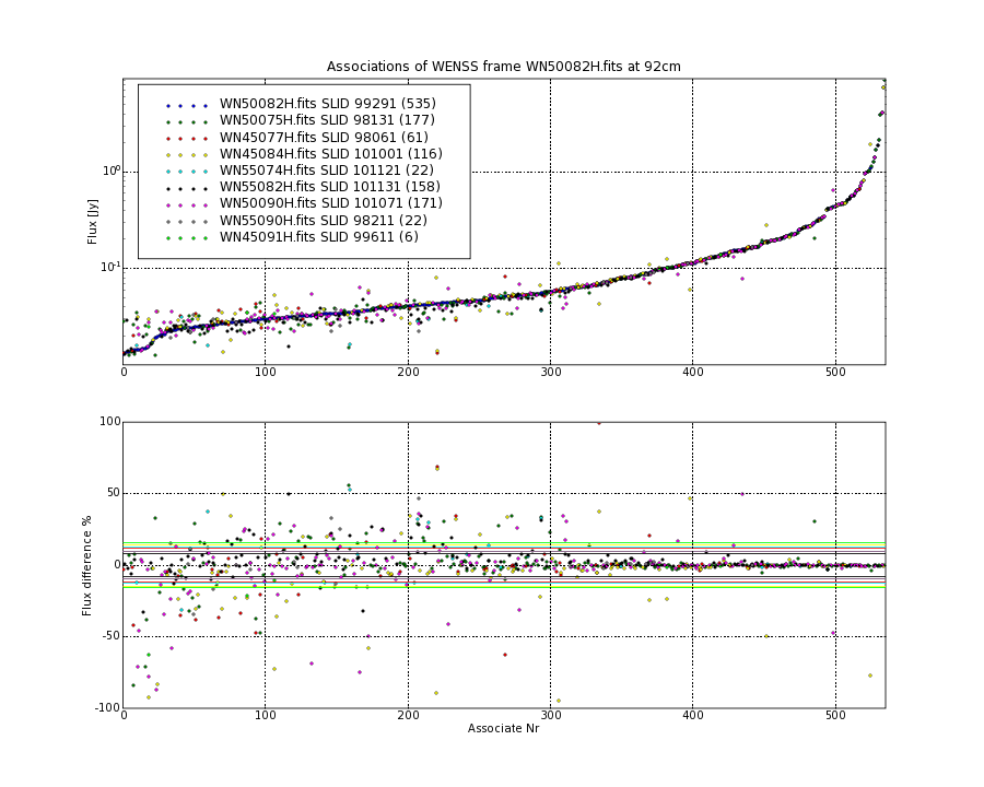 Associations of all neighbouring frames for WN50082H.fits