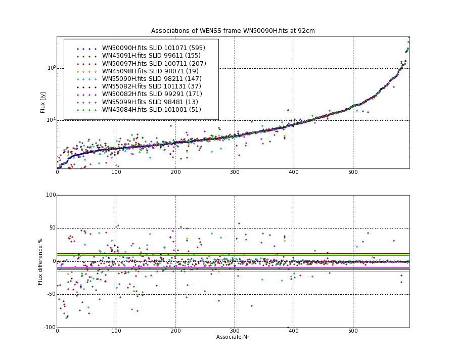 Associations of all neighbouring frames for WN50090H.fits