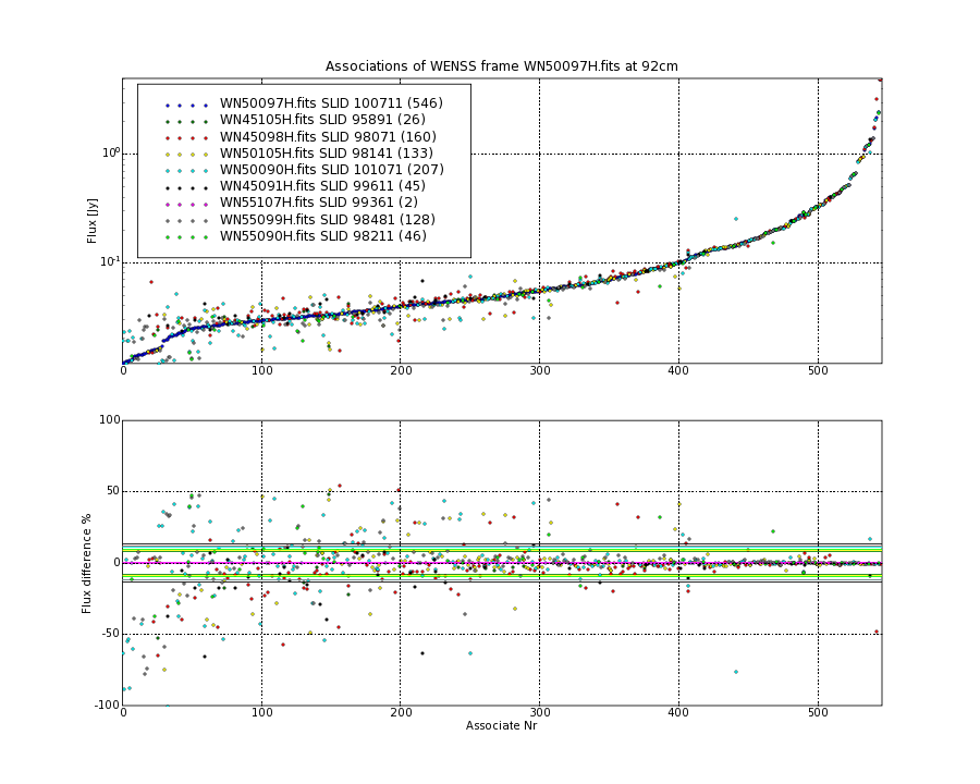 Associations of all neighbouring frames for WN50097H.fits