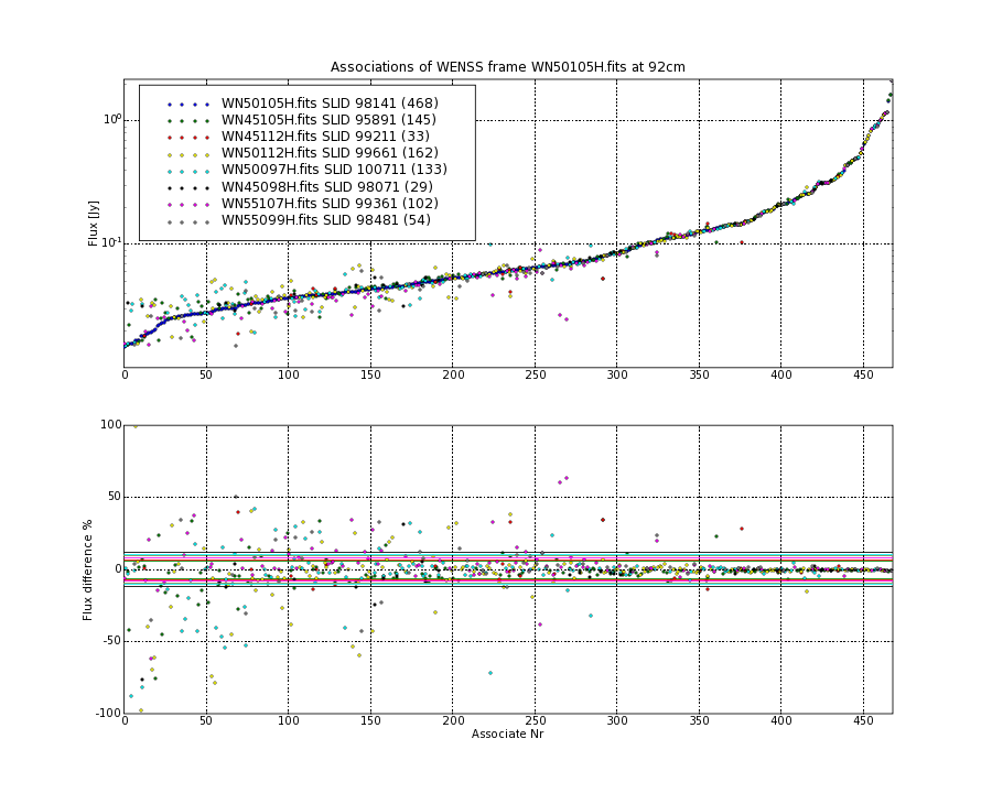 Associations of all neighbouring frames for WN50105H.fits