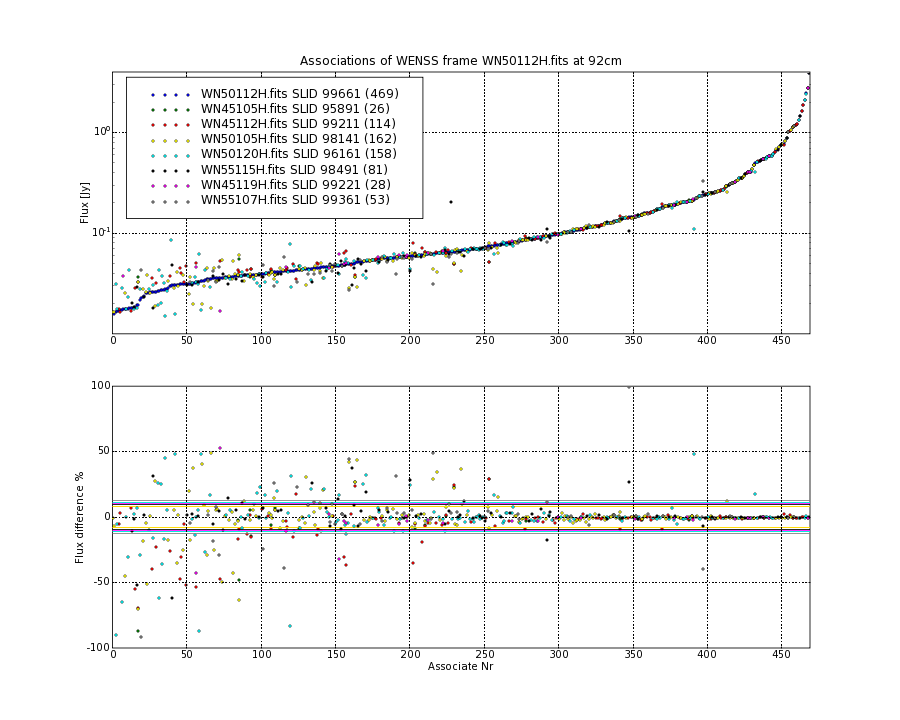 Associations of all neighbouring frames for WN50112H.fits