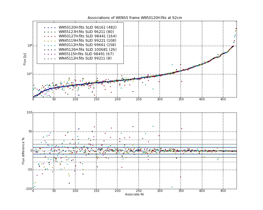 Associations of all neighbouring frames for WN50120H.fits