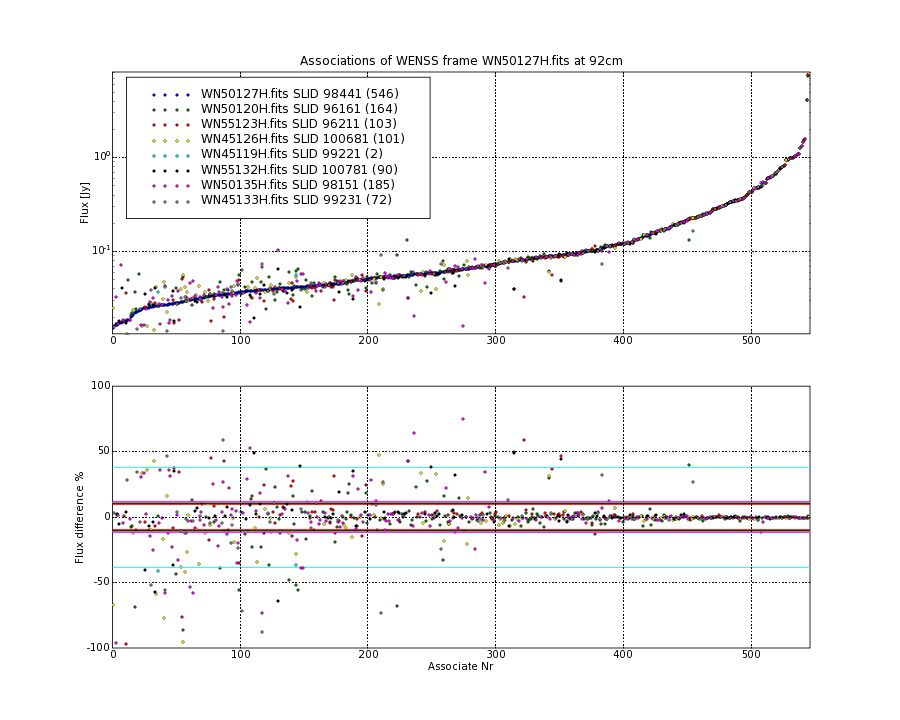 Associations of all neighbouring frames for WN50127H.fits