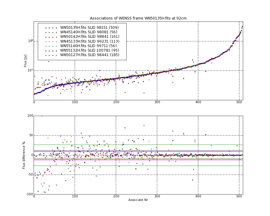 Associations of all neighbouring frames for WN50135H.fits