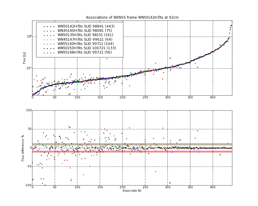 Associations of all neighbouring frames for WN50142H.fits