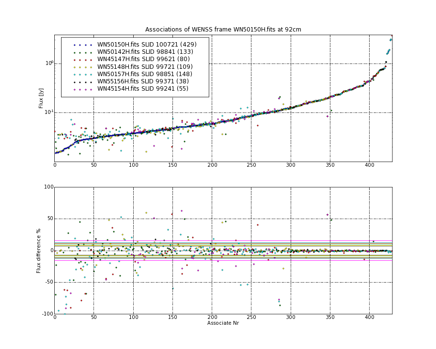 Associations of all neighbouring frames for WN50150H.fits