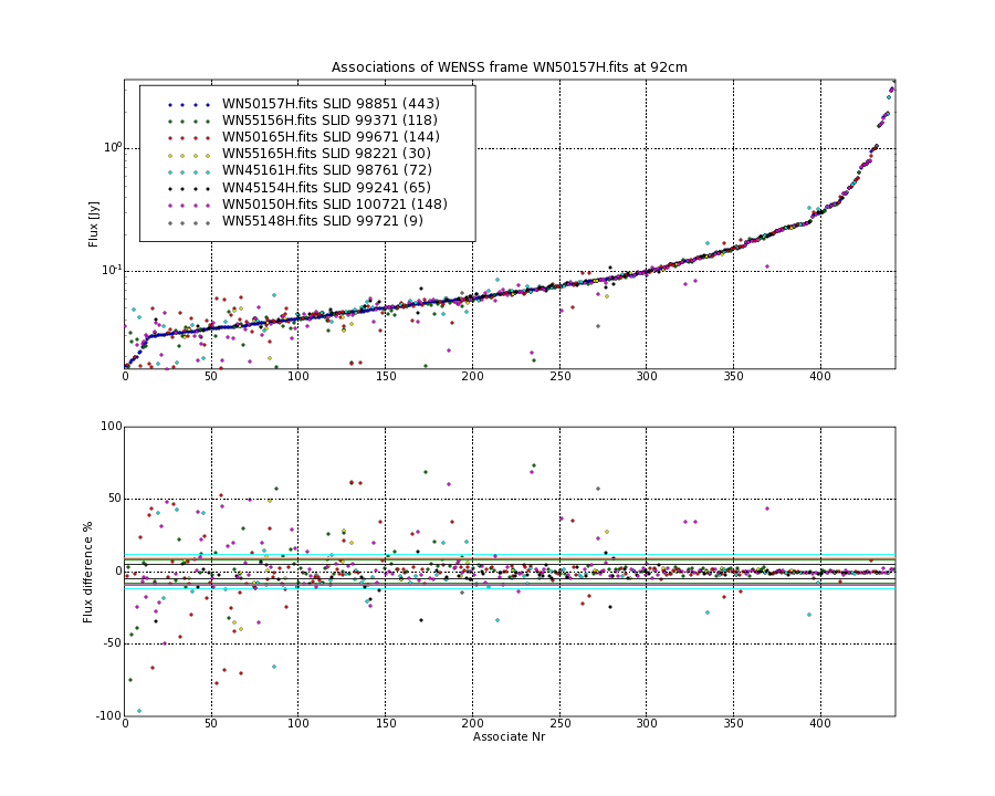 Associations of all neighbouring frames for WN50157H.fits