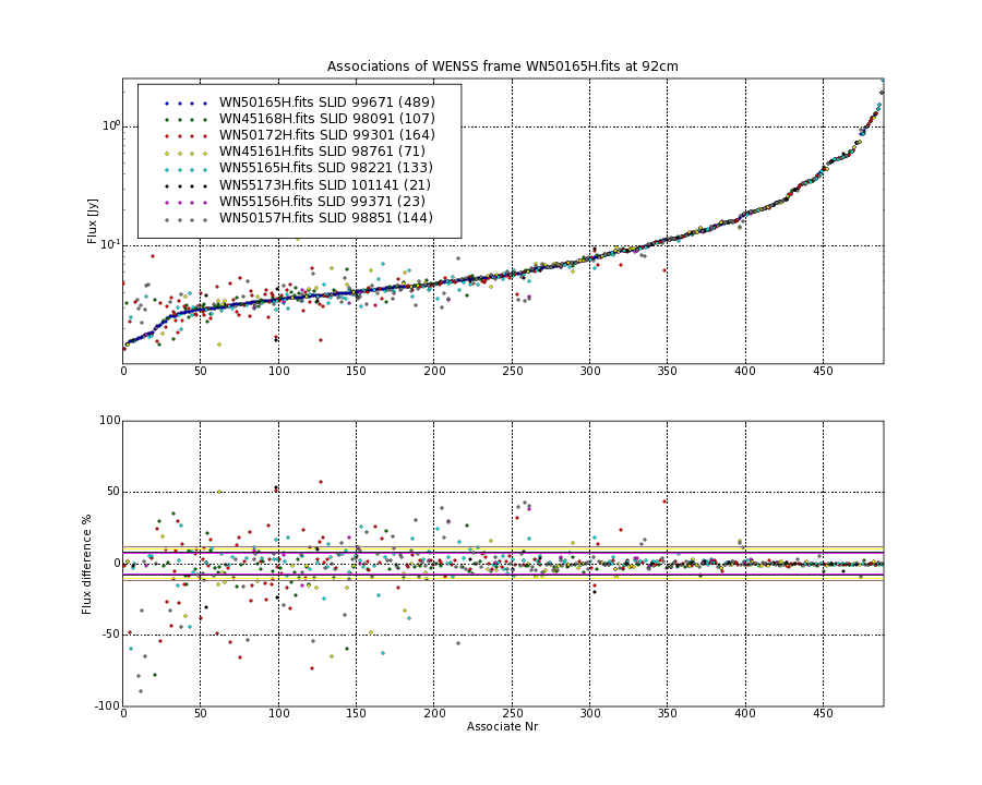 Associations of all neighbouring frames for WN50165H.fits