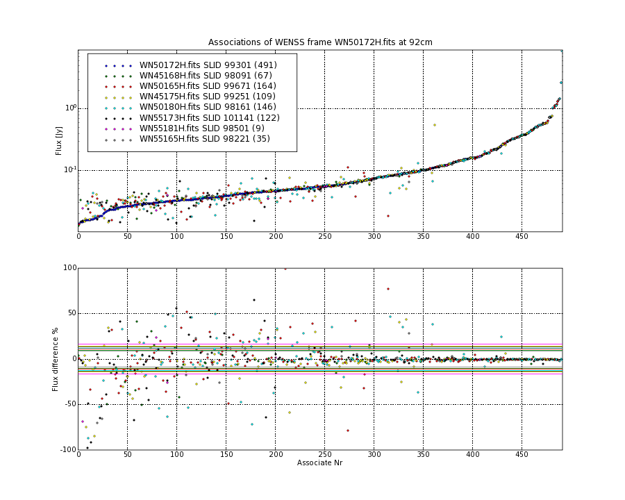 Associations of all neighbouring frames for WN50172H.fits