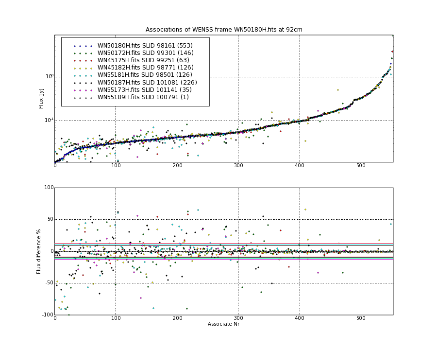 Associations of all neighbouring frames for WN50180H.fits