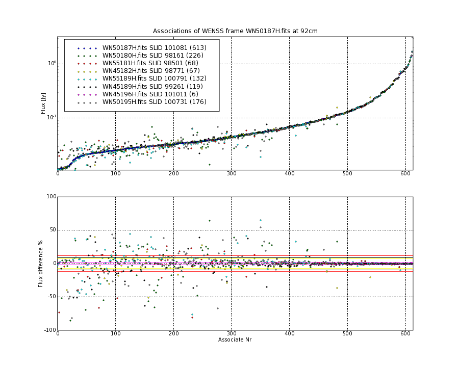 Associations of all neighbouring frames for WN50187H.fits