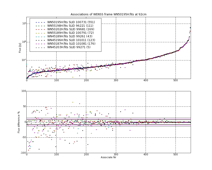 Associations of all neighbouring frames for WN50195H.fits