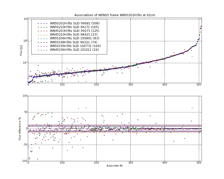 Associations of all neighbouring frames for WN50202H.fits