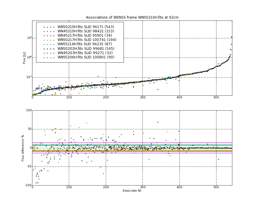 Associations of all neighbouring frames for WN50210H.fits