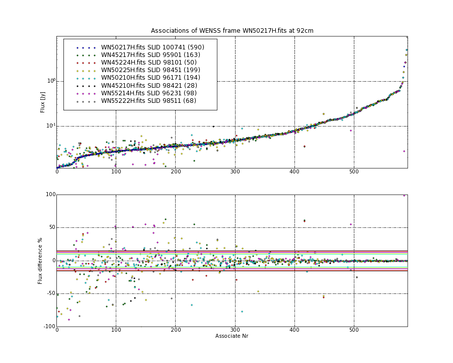 Associations of all neighbouring frames for WN50217H.fits