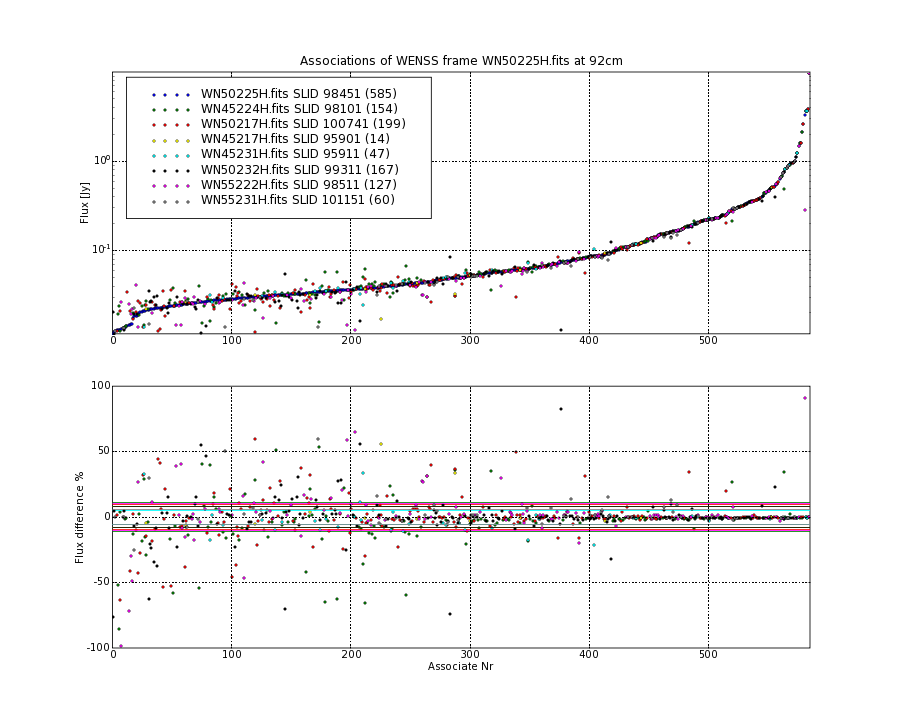 Associations of all neighbouring frames for WN50225H.fits