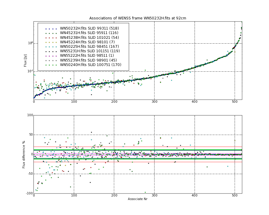 Associations of all neighbouring frames for WN50232H.fits