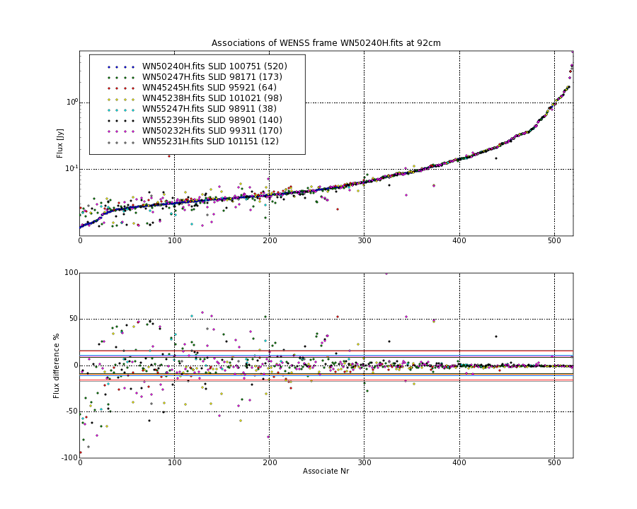 Associations of all neighbouring frames for WN50240H.fits