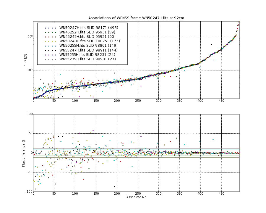 Associations of all neighbouring frames for WN50247H.fits