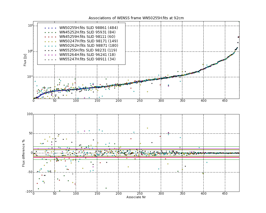 Associations of all neighbouring frames for WN50255H.fits