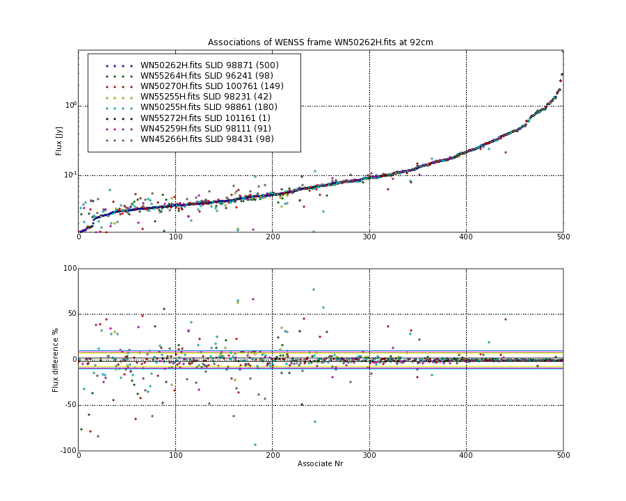 Associations of all neighbouring frames for WN50262H.fits