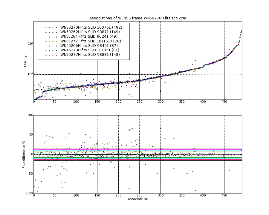 Associations of all neighbouring frames for WN50270H.fits