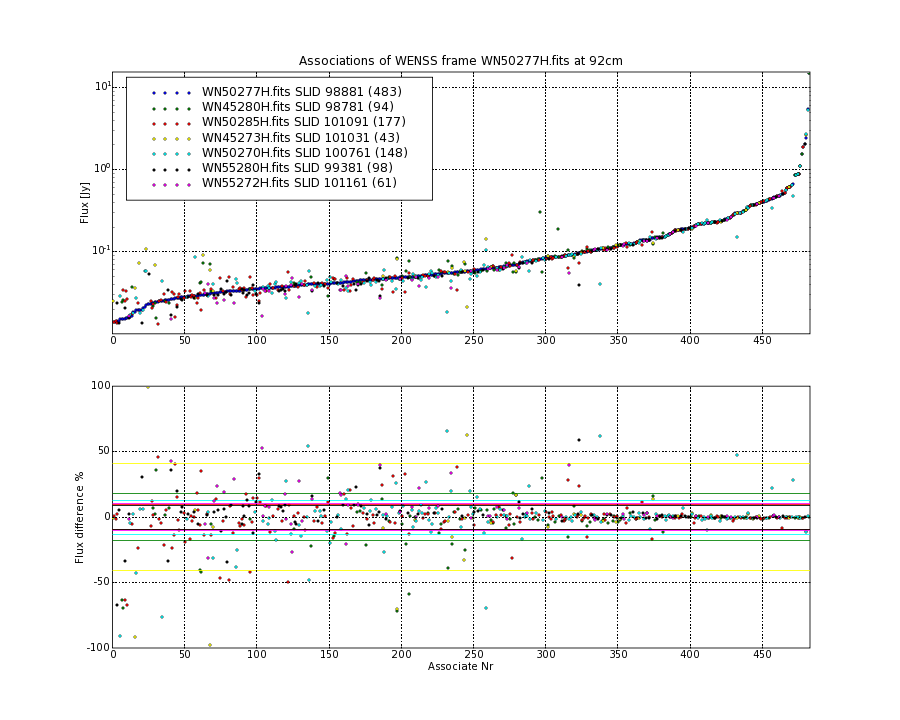 Associations of all neighbouring frames for WN50277H.fits