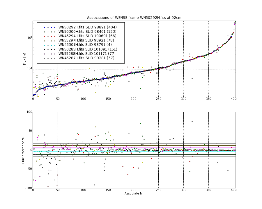 Associations of all neighbouring frames for WN50292H.fits