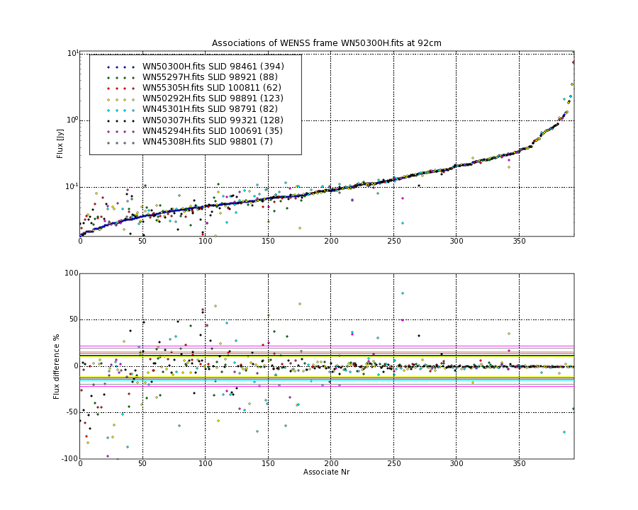 Associations of all neighbouring frames for WN50300H.fits