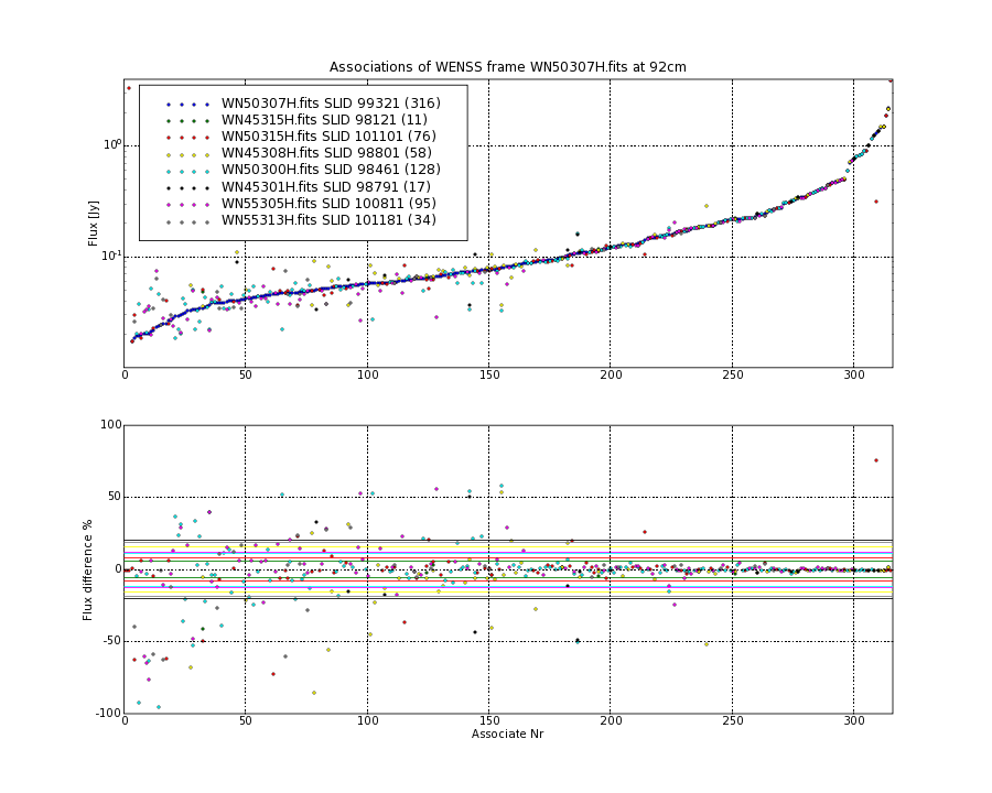 Associations of all neighbouring frames for WN50307H.fits