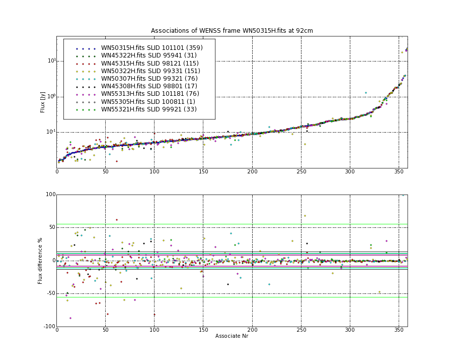 Associations of all neighbouring frames for WN50315H.fits