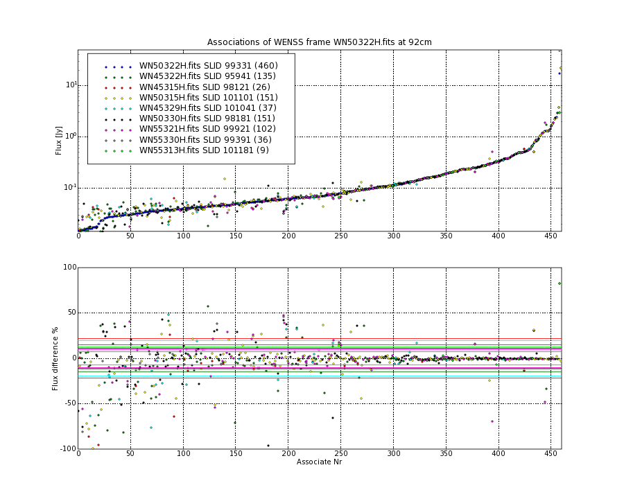 Associations of all neighbouring frames for WN50322H.fits