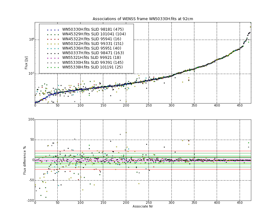 Associations of all neighbouring frames for WN50330H.fits