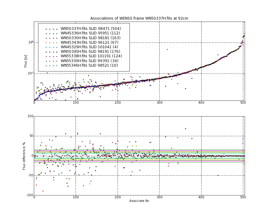 Associations of all neighbouring frames for WN50337H.fits