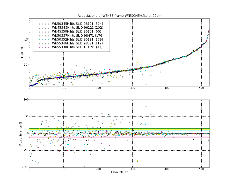 Associations of all neighbouring frames for WN50345H.fits