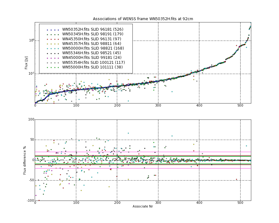 Associations of all neighbouring frames for WN50352H.fits