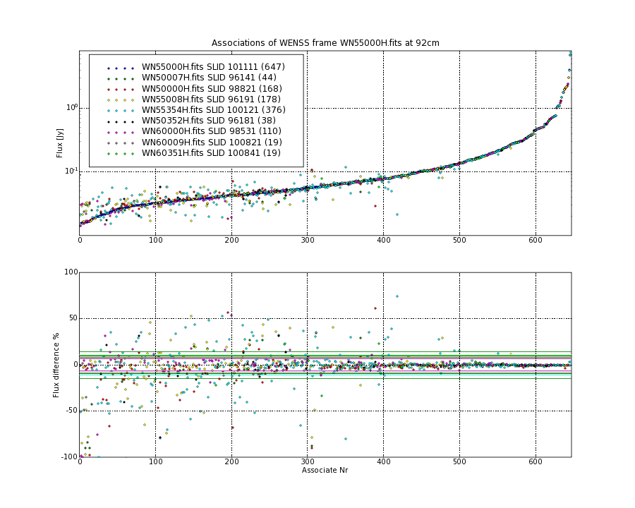 Associations of all neighbouring frames for WN55000H.fits