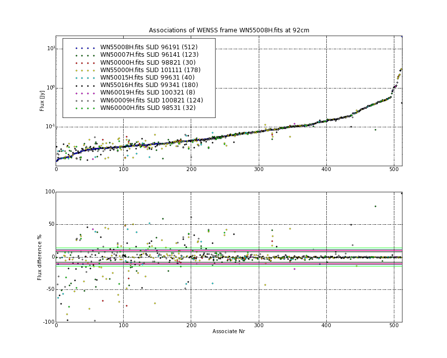 Associations of all neighbouring frames for WN55008H.fits