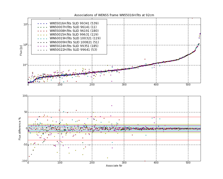 Associations of all neighbouring frames for WN55016H.fits